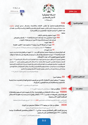 بيان حقائق حول المعتقلين والأسرى في سجون الاحتلال الاسرائيلي حتى ٤ اكتوبر 